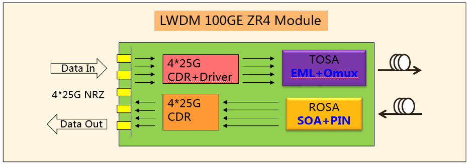 The transceiver integrates the receiver and transmit path on one module. On the transmit side, four lanes of serial data (NRZ) are recovered by a CDR and passed to four laser drivers, which control four lasers with center wavelengths of 1296 nm,1300nm,1305nm and 1309nm. The optical signals are multiplexed to a single mode fiber through an standard LC connector. On the receiver side ,four lanes of optical data streams are amplified by an SOA, then the optical signal are de-multiplexed by an integrated optical demultiplexer. Each data stream is recovered by a PIN detector, then through the transimpedance amplifier and CDR pass to a CAUI-4 compliant output driver. A block diagram is shown in Figure 1.