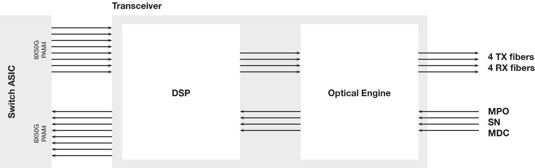 For instance, in the DR4 transceivers the DSP converts the 8x50G PAM4 electrical host signals into 4x 100G electrical lanes towards the optical engine. At the same time the DSP acts as a CDR. In a DR4 the optical engine (EML lasers or Silicon Photonics SIP based) generates and terminates the optical lanes. Each lane operates at 1310 and requires one fiber. In other words, the transceiver interface needs to have 8 fibers.