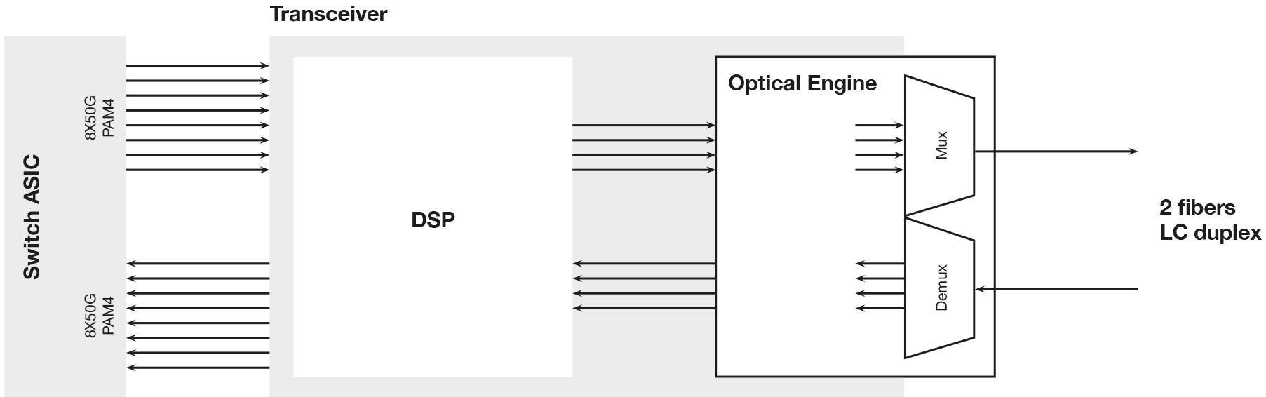In the case of FR4 and LR4, The basic function of the DSP is the same as in the DR4, but now 4 wavelengths (CWDM4 grid) are being used instead of 4x 1310 signals and a multiplexer is added to combine these CWDM signals together. By this, the number of required fibers is reduced to 2 (TX + RX). The transceivers have duplex LC interfaces.