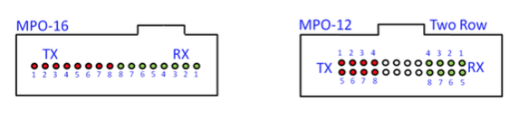 In case of the SR8, the “8” implies there are 8 optical channels on 8 separate fibers. A total of 16 fibers (8 Tx and 8 Rx) are needed as each optical channel operates at 50G PAM4. The SR8 module uses either an MPO-16 connector or a 2 row MPO-12 connector to connect to 8 fiber pairs. The most common implementations use 2 row MPO-12.
