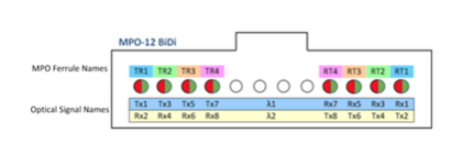 When talking about the SR4.2, the “4” implies there are 4 optical channels using 4 separate fibers and the “2” means that each channel uses 2 different wavelengths. A total of 8 fibers are needed as each optical channel operates at 2x50G PAM4. The wavelengths are bi-directional and multiplexed. The SR4.2 module uses an MPO-12 connector.