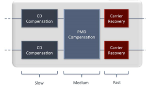 All these functionalities will lead to higher flexibility in lines rates, with scalability from 100G to 400G and beyond per single signal carrier