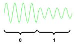 Amplitude modulation