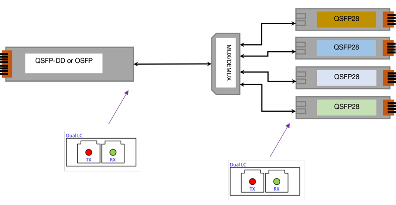 This second setup allows user to re-use existing MUX/DEMUX already installed in their network.<br /> The Single Lambda QSFP28 LR1 (Q2CxxyyyC00F) are has to come in four variants matching the four wavelengths (1271,1291,1311 and 1311nm) used by the OSFP/QSFP-DD FR4 (QBPQLyyyE00F). By using a MUX/DEMUX the 4 signals can be sent/received through a single fiber over distance up to a couple of kilometers (taking the MUX/DEMUX insertion loss into account).