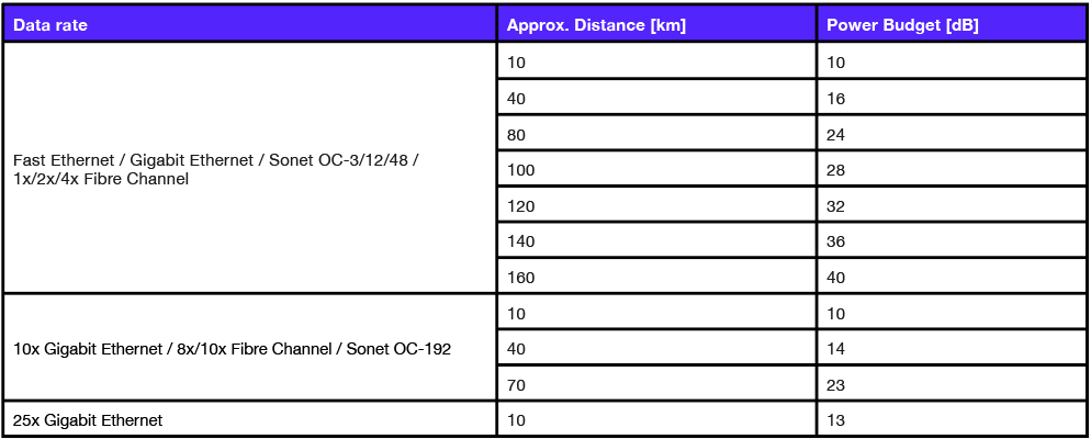 Distance VS Power Budget