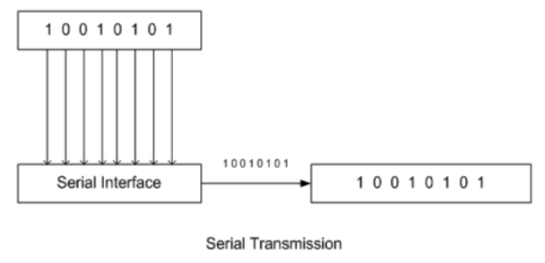 The Optical and electrical transceiver are using what we call the Serial Data Communication. In this kind of communication, the data bits are transmitted sequentially one by one.