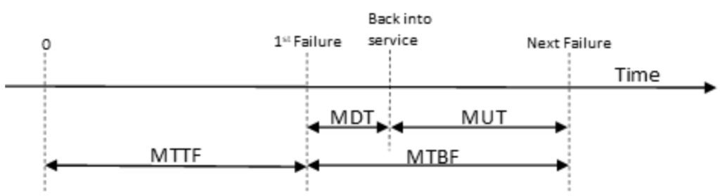In many cases, MDT is very week compared to MUT, we can say that MTTF = MTBF