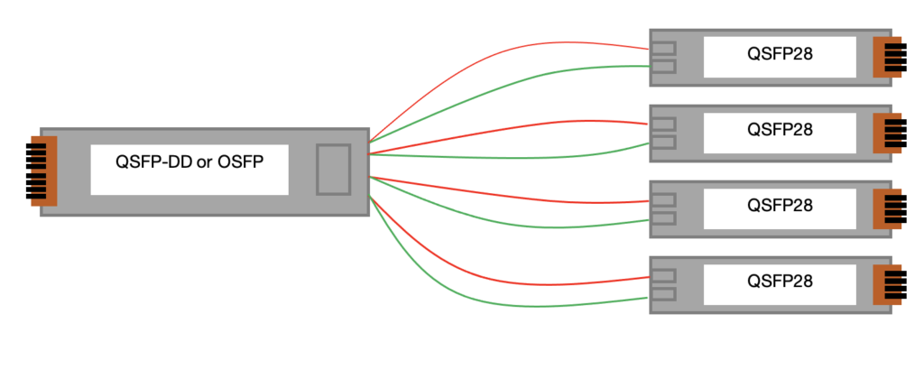 The design of the SN connector allows users to have four individual connectors with eight fibres in total, within a single QSFP, QSFP-DD and OSFP transceiver interface. The SN connector can be used for fiber applications such as PSM4, SR4, DR4, DR4+ and SR4.2 modules at the transceiver where MPO is commonly used now.