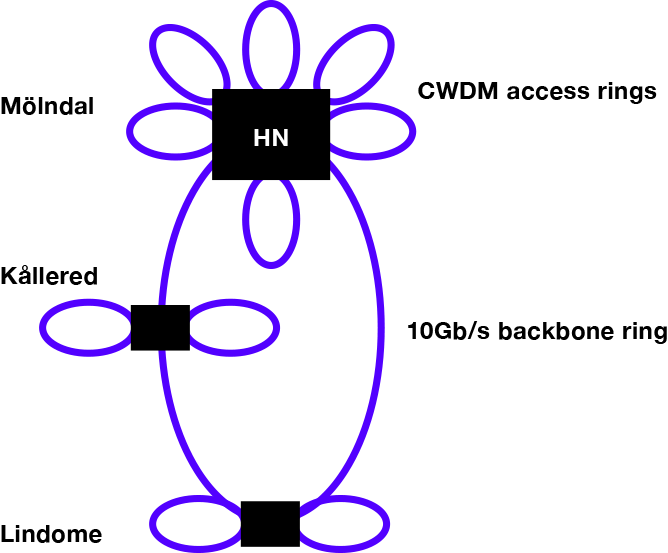 CWDM-access-rings