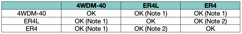 Note 1: FEC must be used irrespective of distance / Note 2: Operation w/o FEC is possible for distances up to 30km. 40km operation only possible w/ FEC operation
