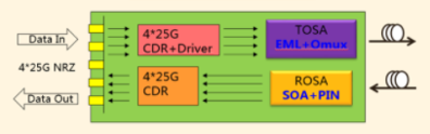 Figure 1: QSFP28 ER4 Diagram