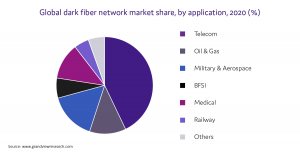 Fibra óptica escura global